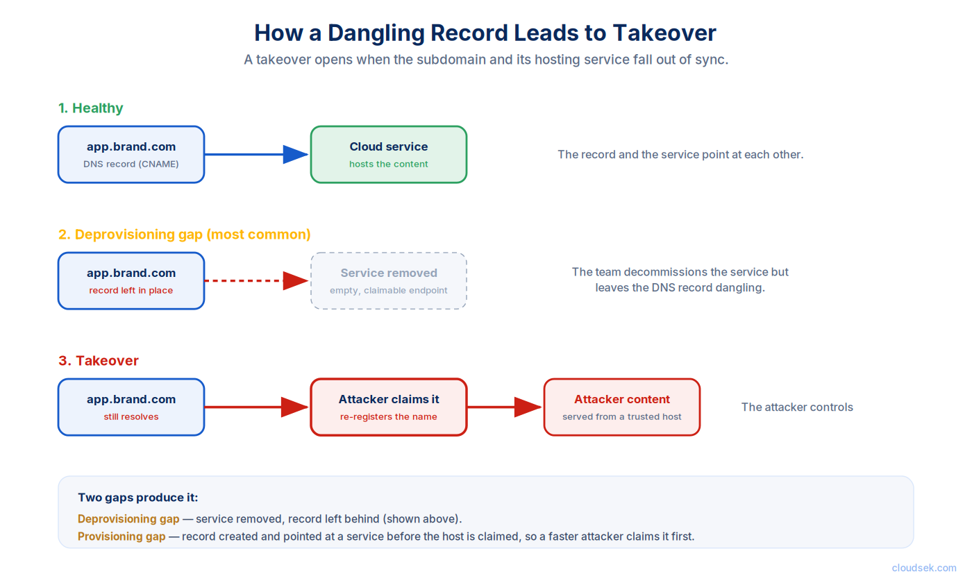 how a subdomain takeover happens