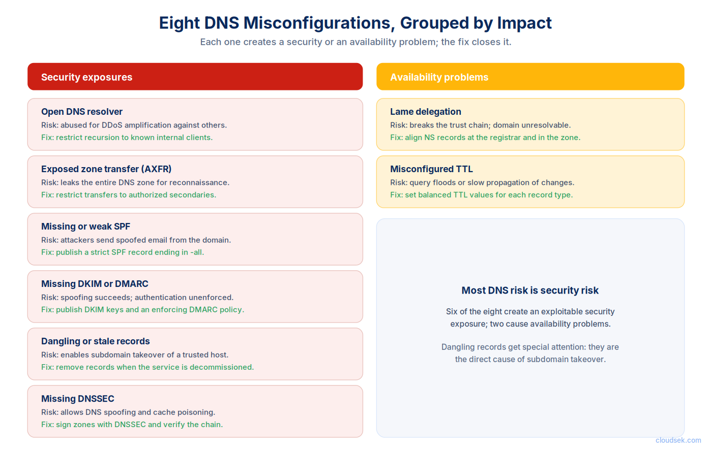 common dns misconfiguration types