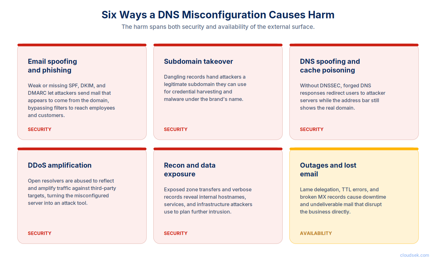 risks of dns misconfiguration