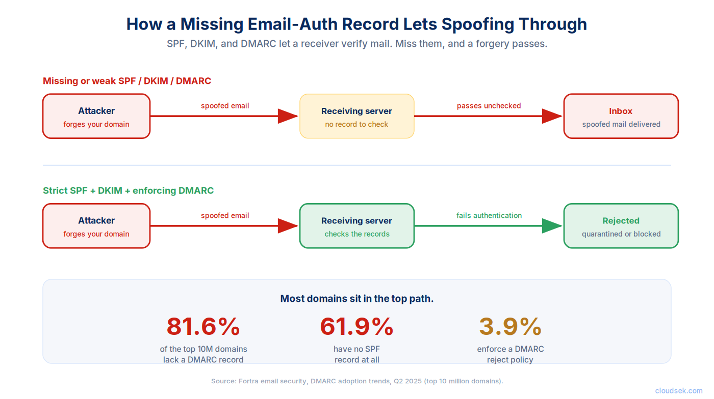 how missing email authentication enables spoofing