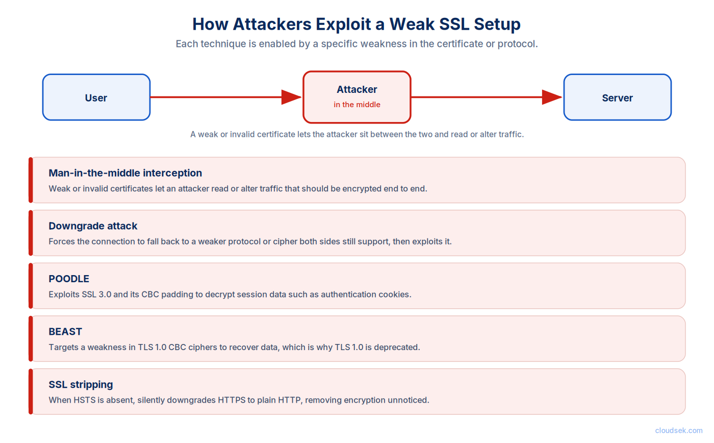 attacks that exploit ssl misconfigurations