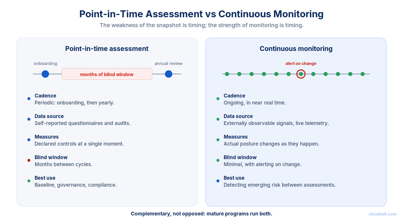 point in time vs continuous monitoring