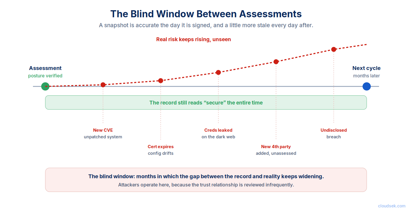 the point in time assessment blind window