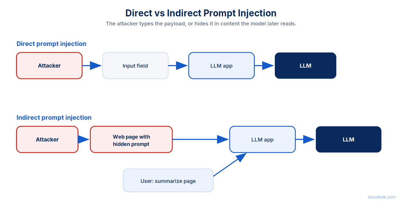 types of prompt injection