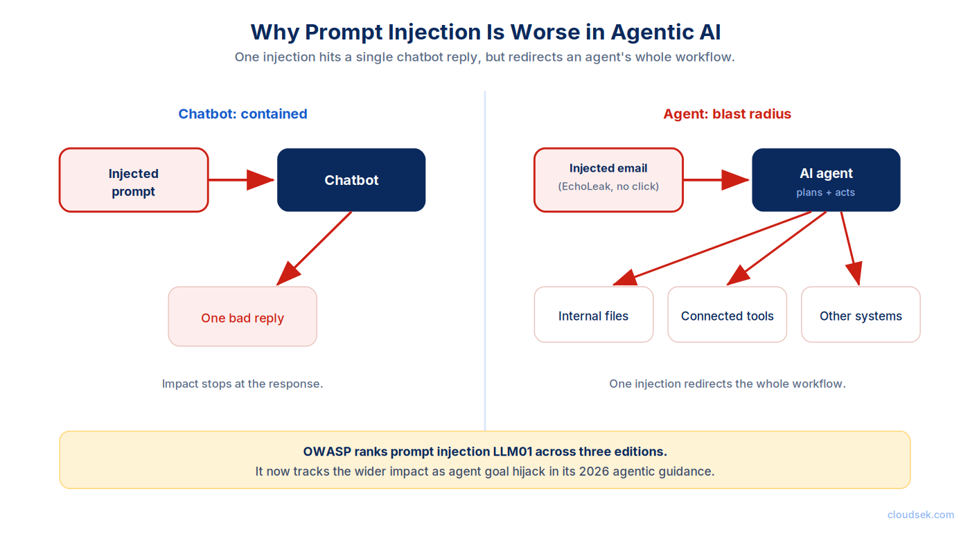 prompt injection in agentic ai