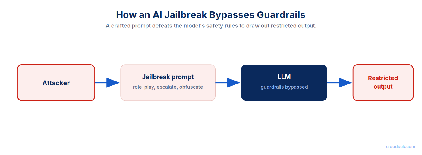 how ai jailbreaking works