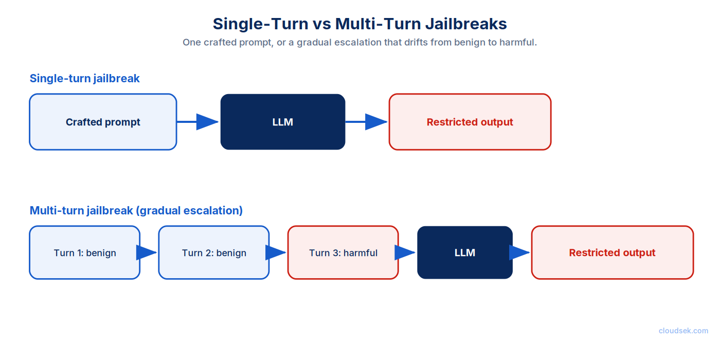 types of ai jailbreak attacks