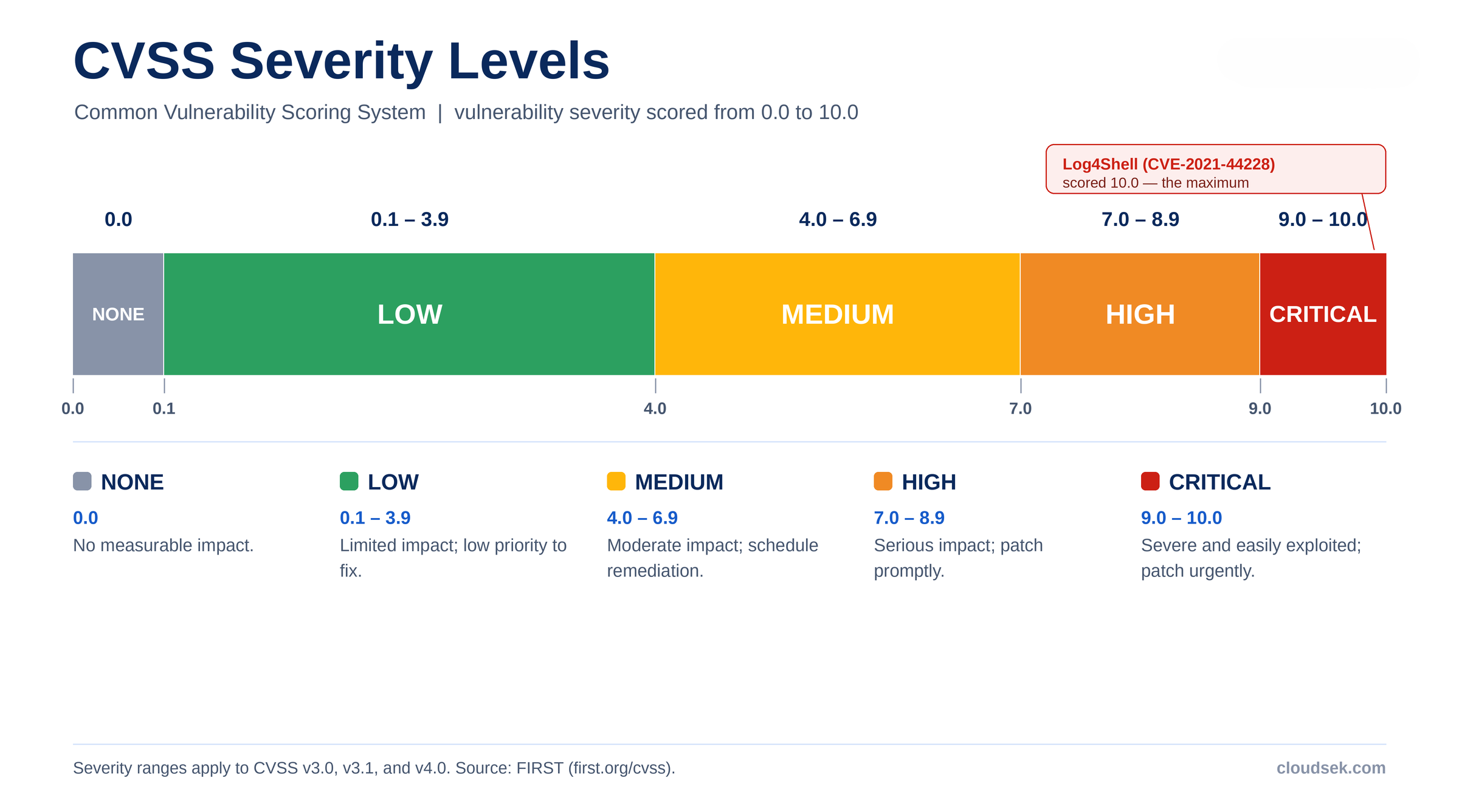 cvss severity levels score ranges