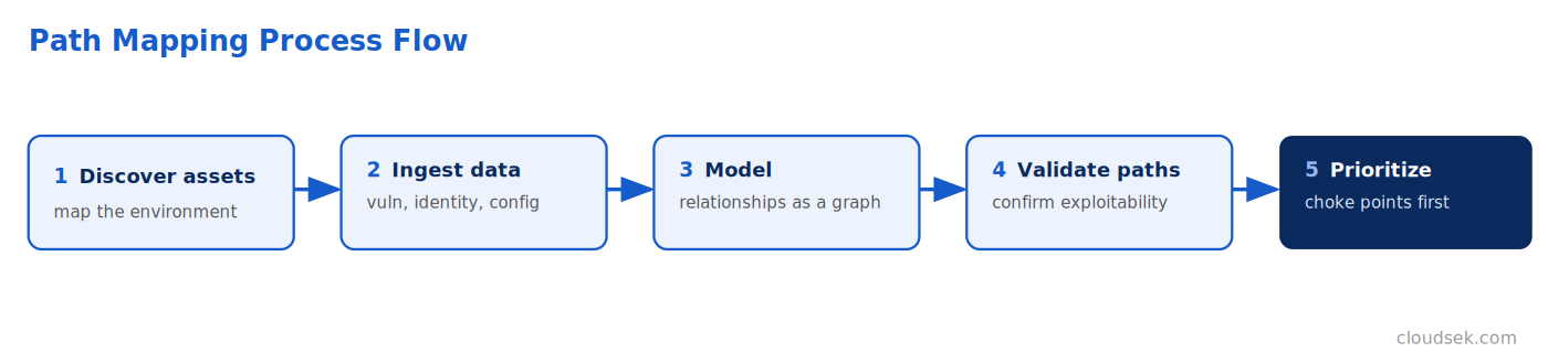 attack path mapping process flow
