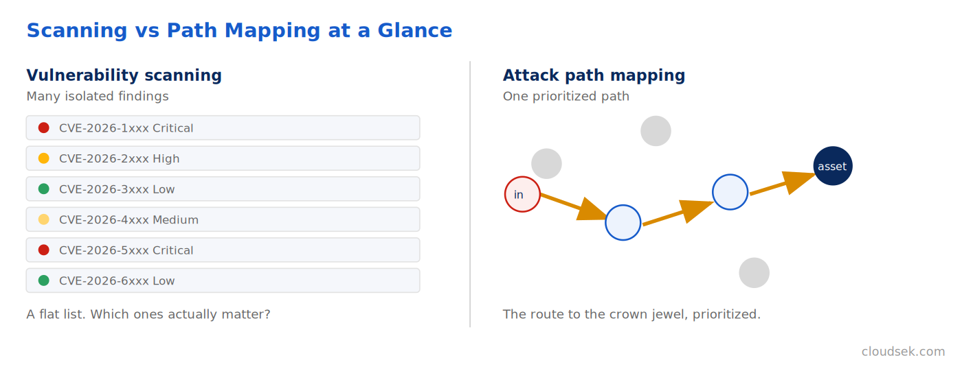 vulnerability scanning vs attack path mapping