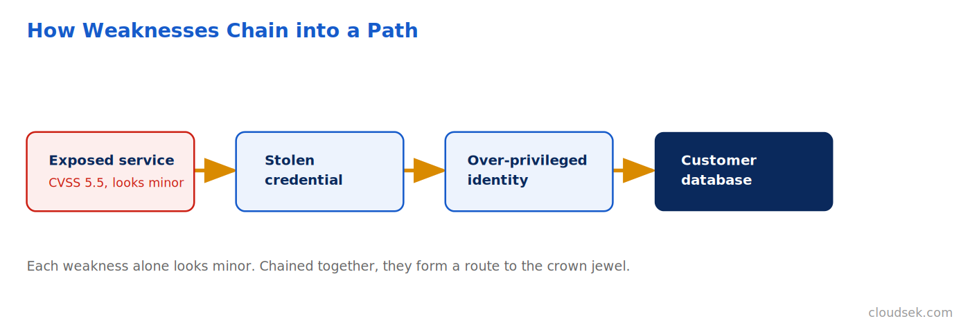 how weaknesses chain into an attack path