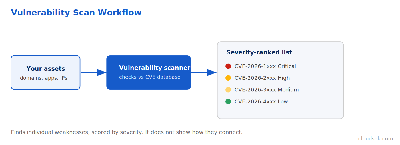 vulnerability scan workflow