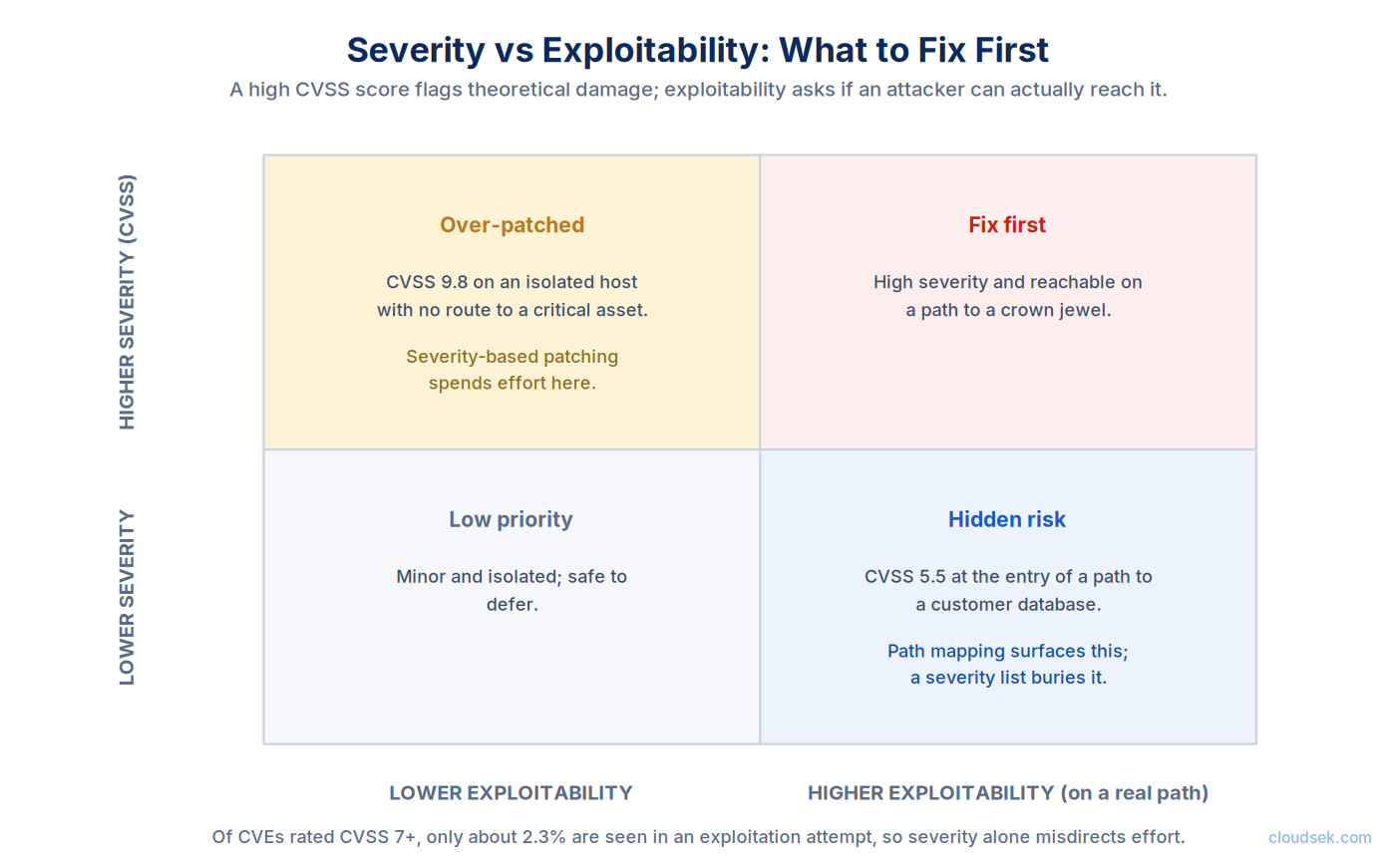 severity vs exploitability matrix