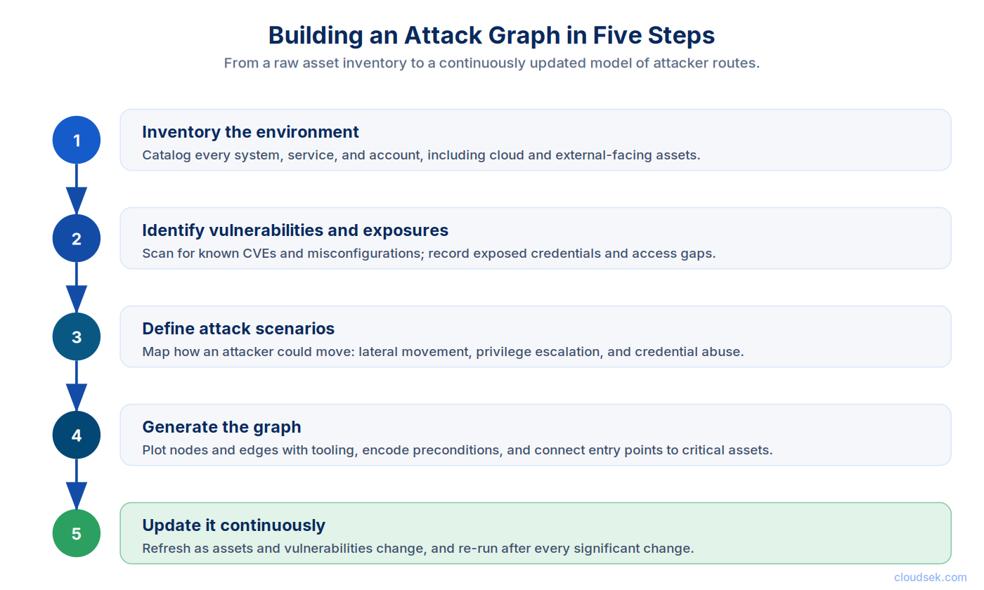 how to build an attack graph