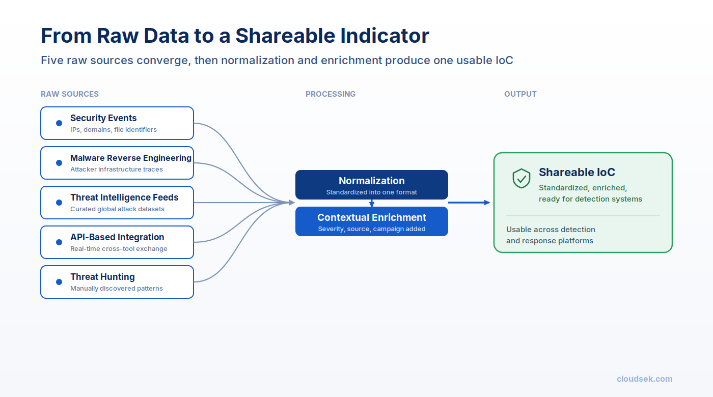 how are indicators of compromise generated