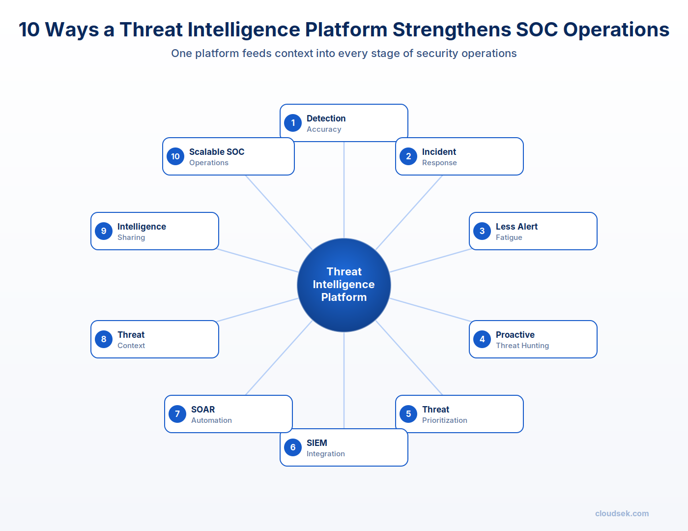 how a threat intelligence platform support soc teams