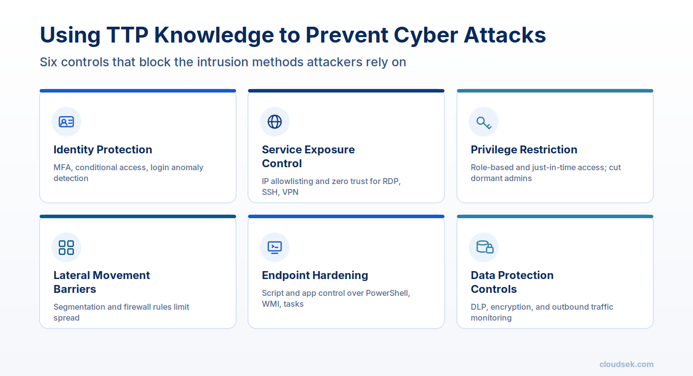 how can ttps help prevent cyber attacks