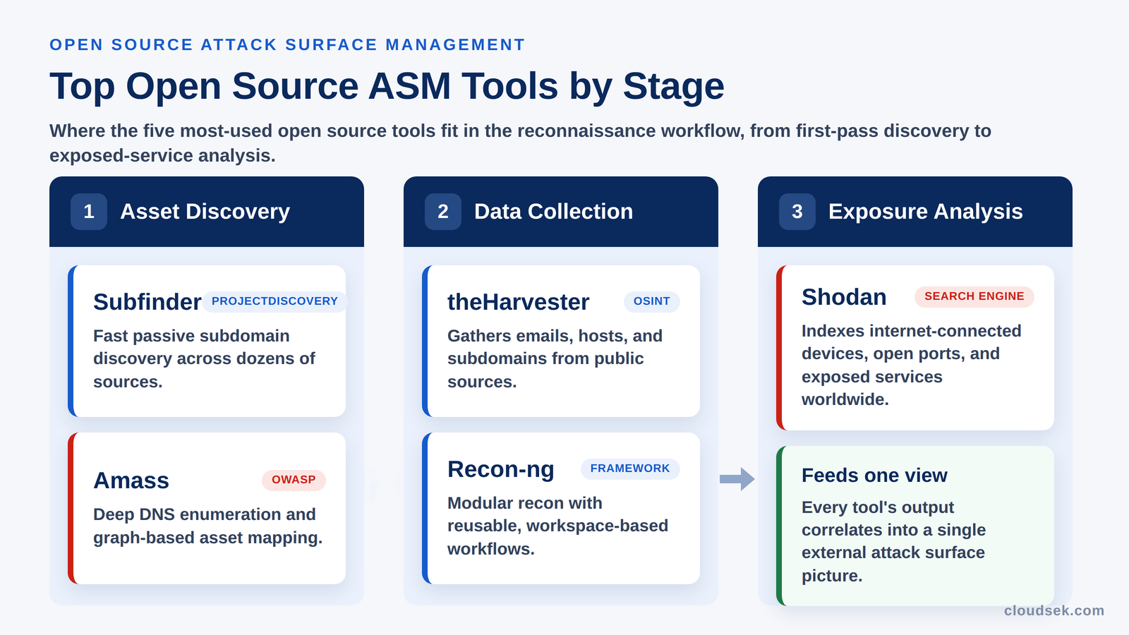 open source asm tools by stage