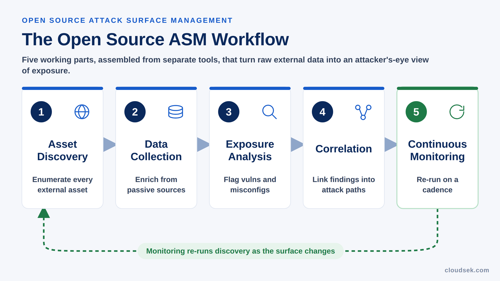 open source asm workflow
