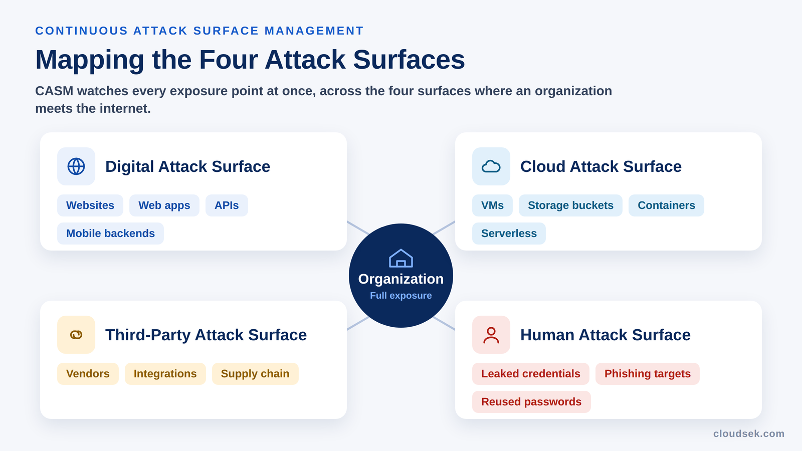 four attack surfaces casm covers