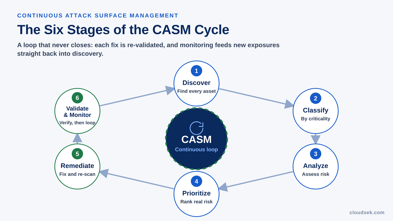 casm continuous cycle six stages