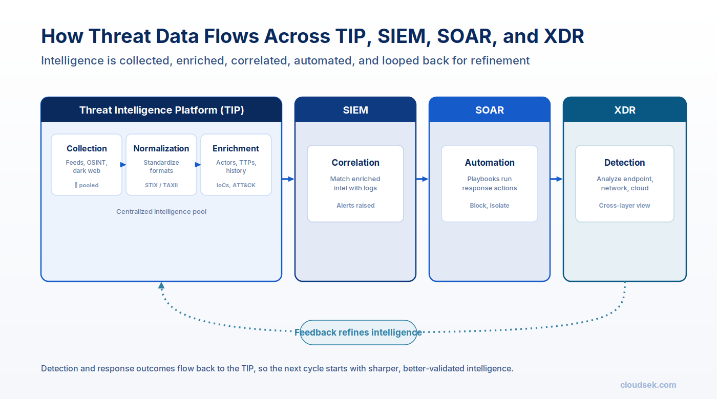 end to end data flow between tip siem soar and xdr