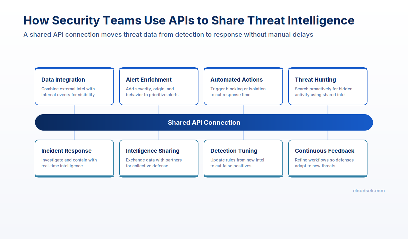 security teams use apis to share threat intelligence