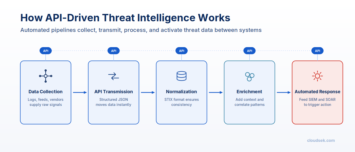 api driven threat intelligence workflow