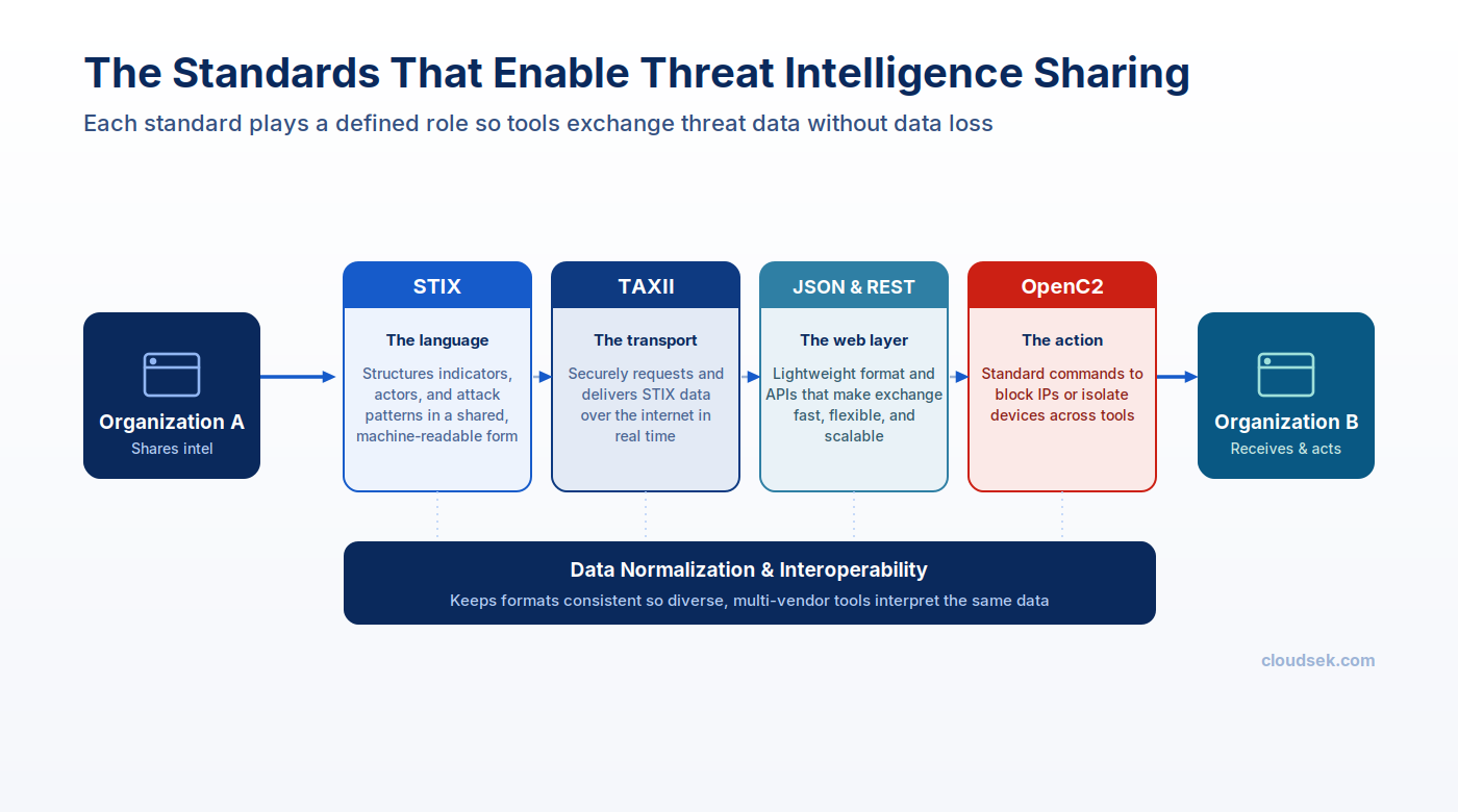 standards that enable threat intelligence sharing