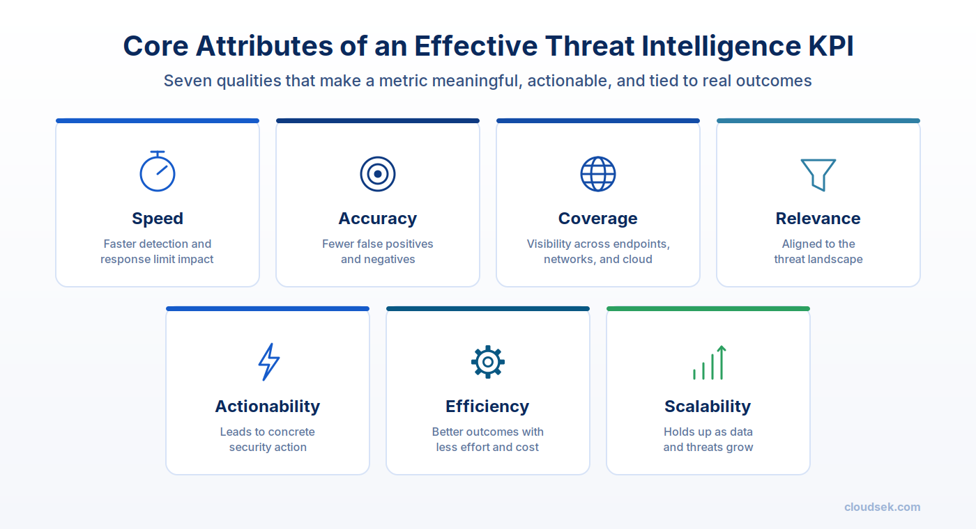core attributes of an effective threat intelligence kpi