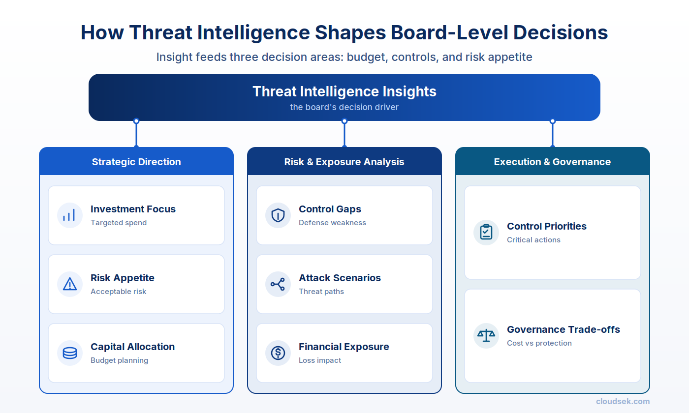 how threat intelligence shapes board level decisions
