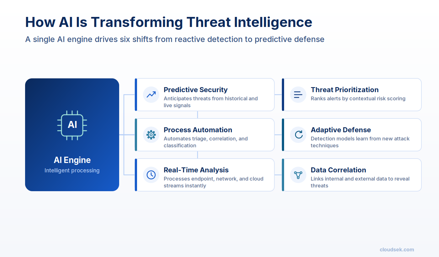 ai transforming threat intelligence