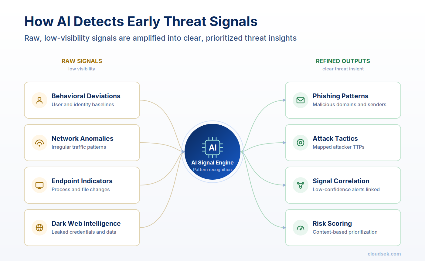 how can ai detect early threat signals