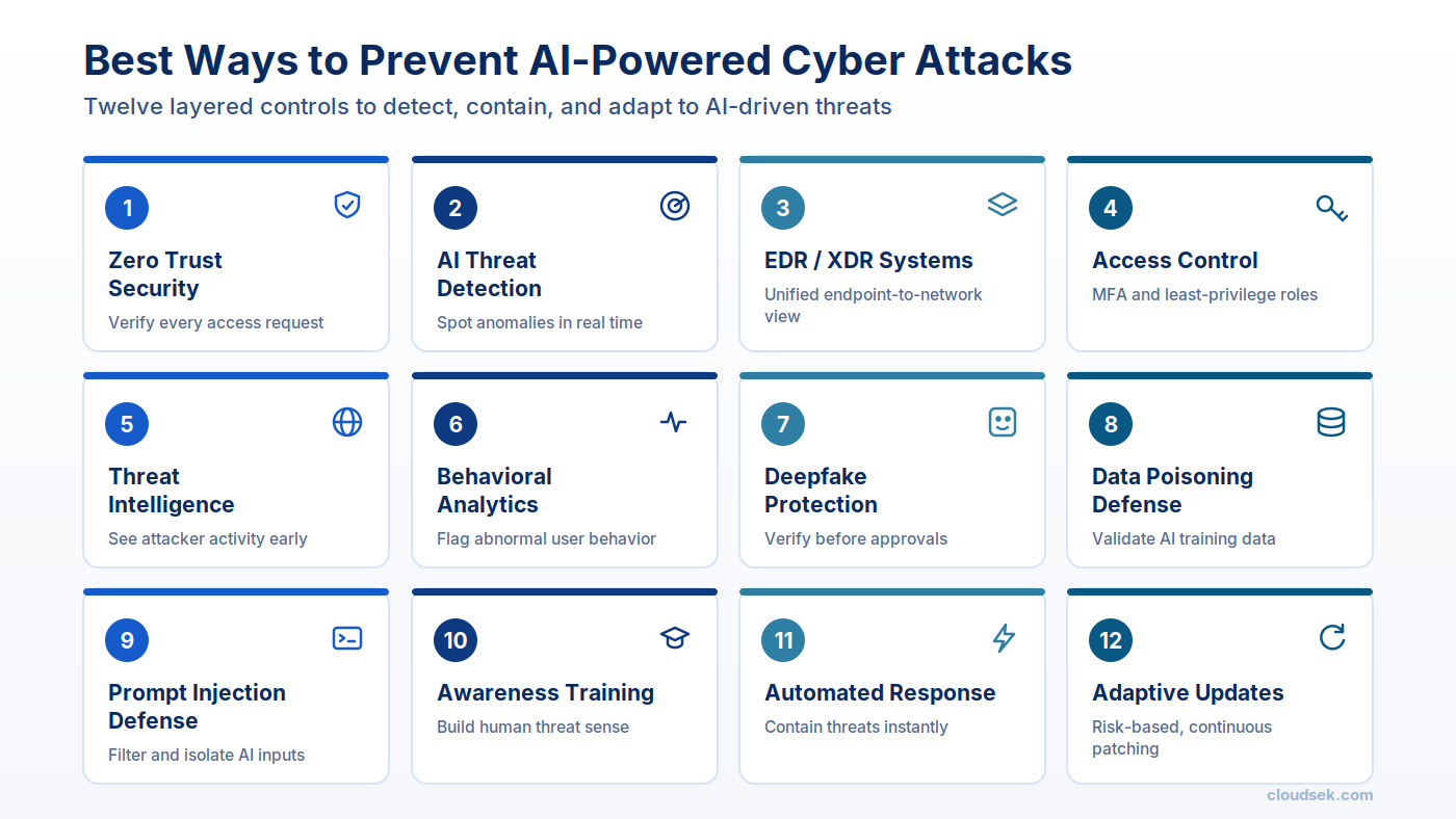 best ways to prevent ai powered cyber attacks