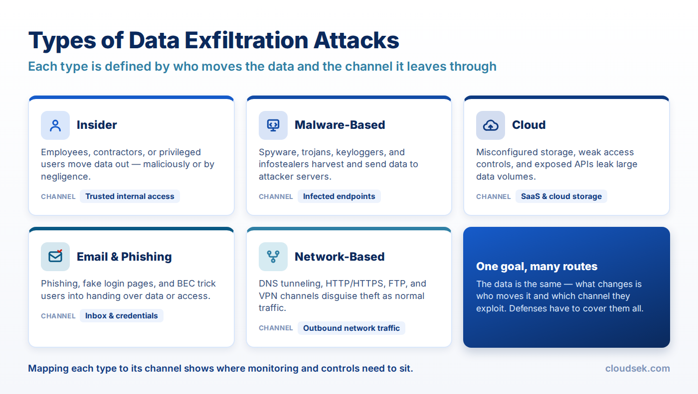 types of data exfiltration attacks