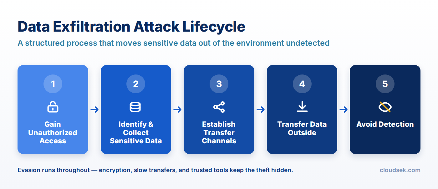 data exfiltration attack lifecycle
