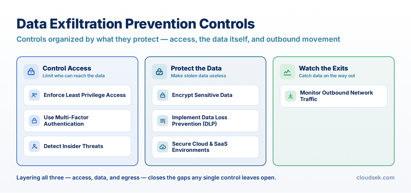 data exfiltration prevention controls