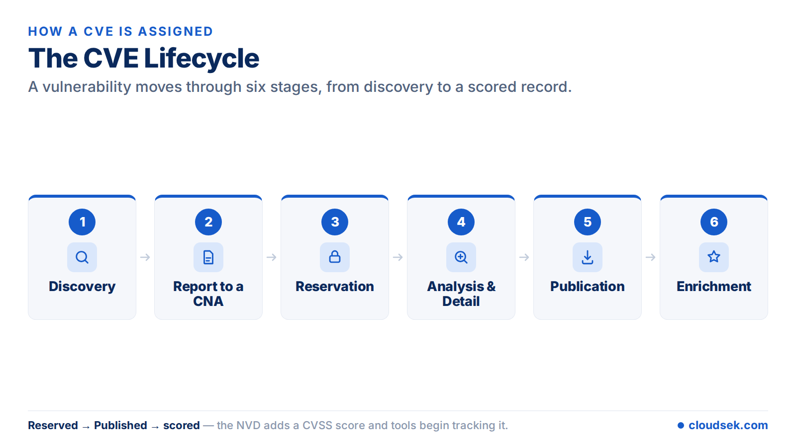 cve lifecycle
