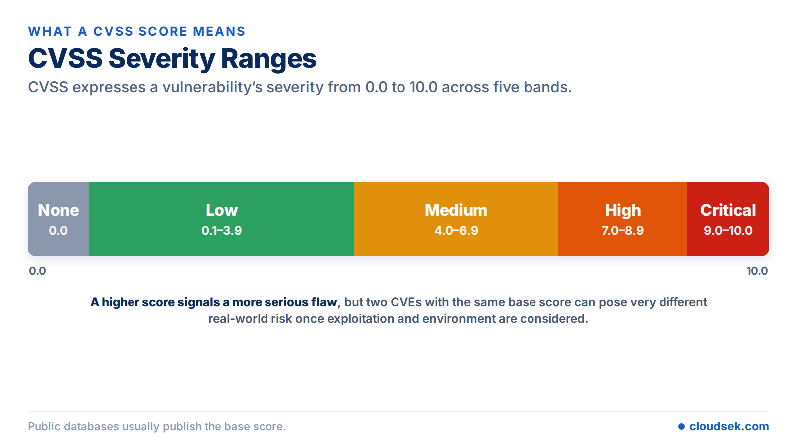 cvss severity ranges