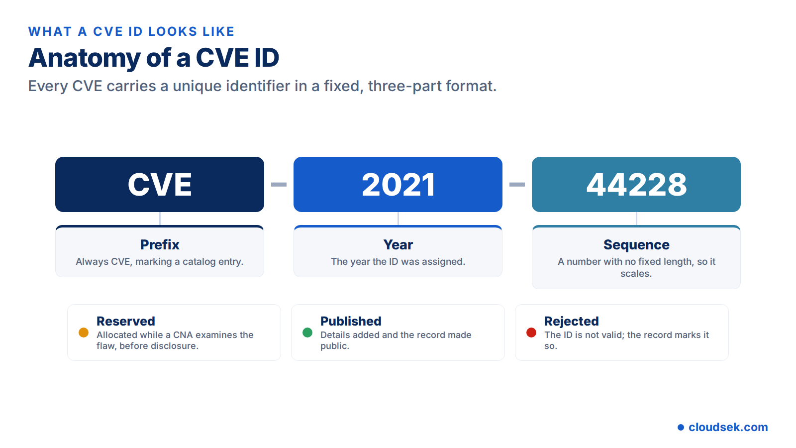 cve id format