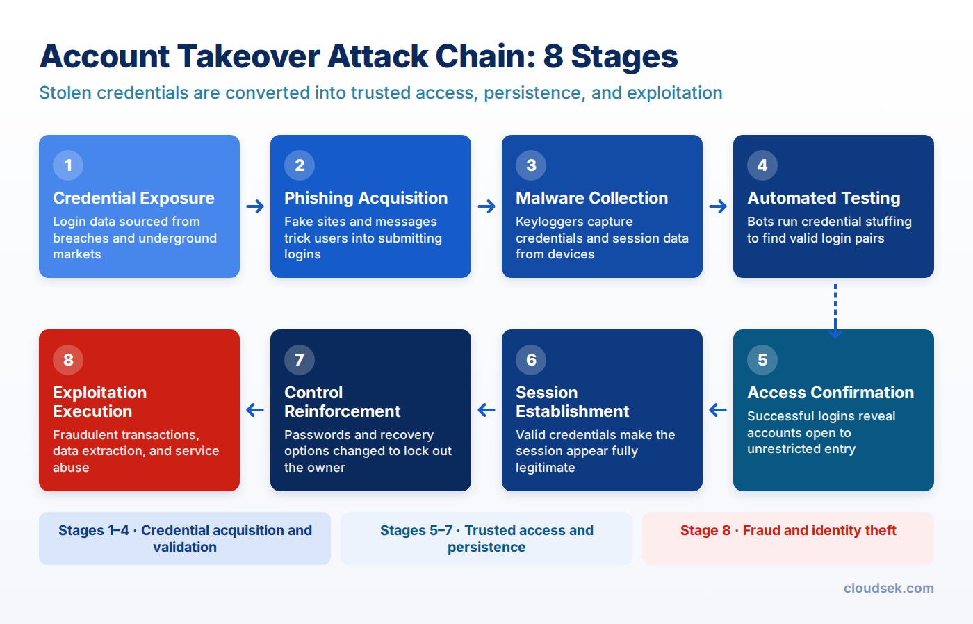 account takeover attack chain