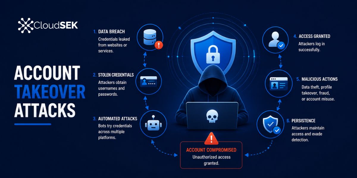 What Are Account Takeover Attacks (ATO)? Process, and Prevention