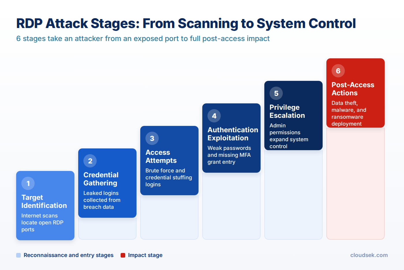 rdp attack stages