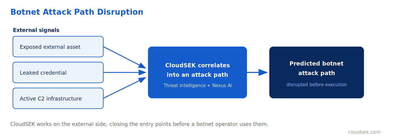 botnet attack path disruption
