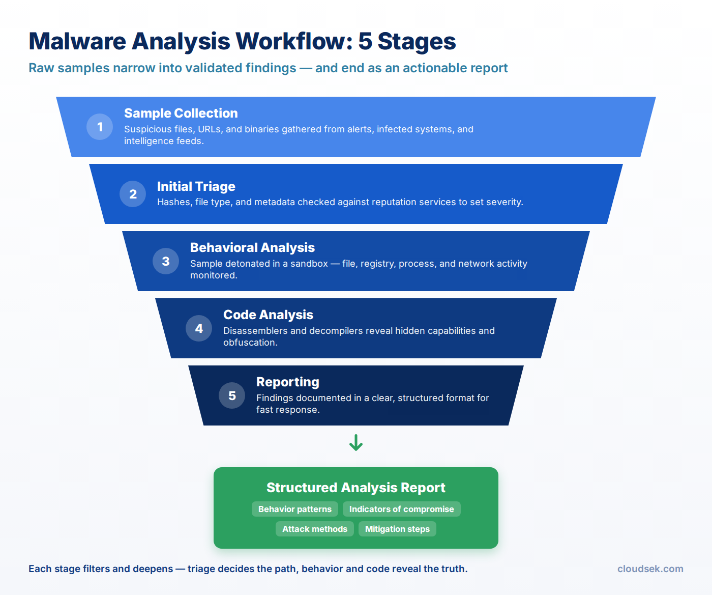 malware analysis workflow