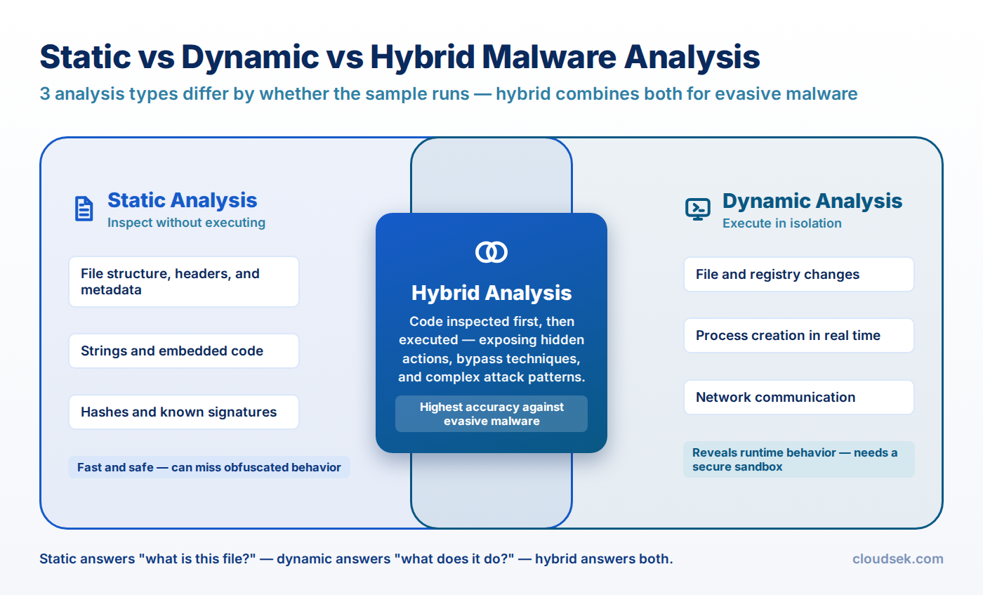 types of malware analysis