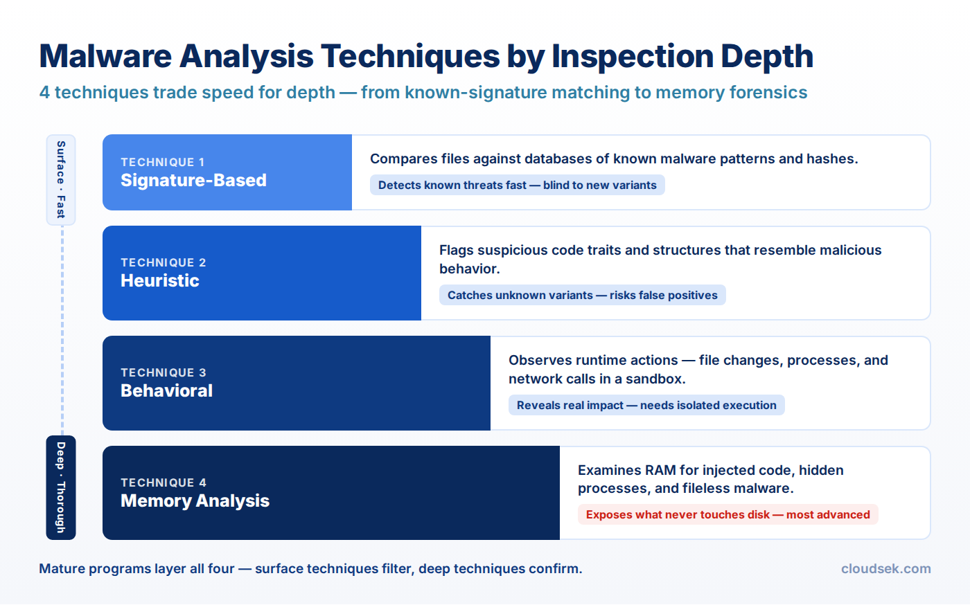 malware analysis techniques