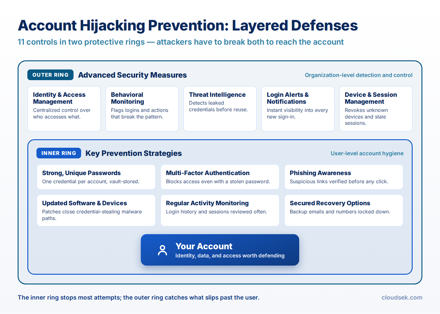 account hijacking prevention layered defenses