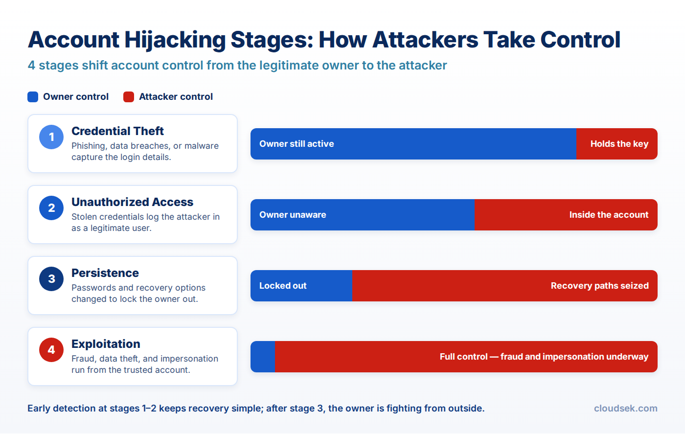 account hijacking stages