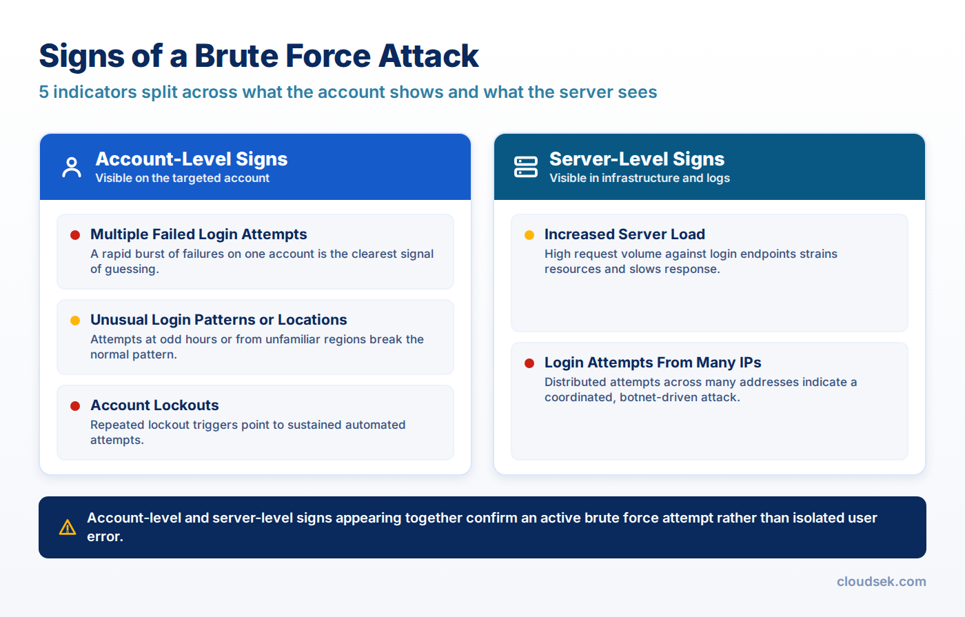 signs of a brute force attack